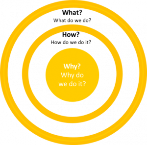 Why is the most important question . Everything should start with why instead of what and how.